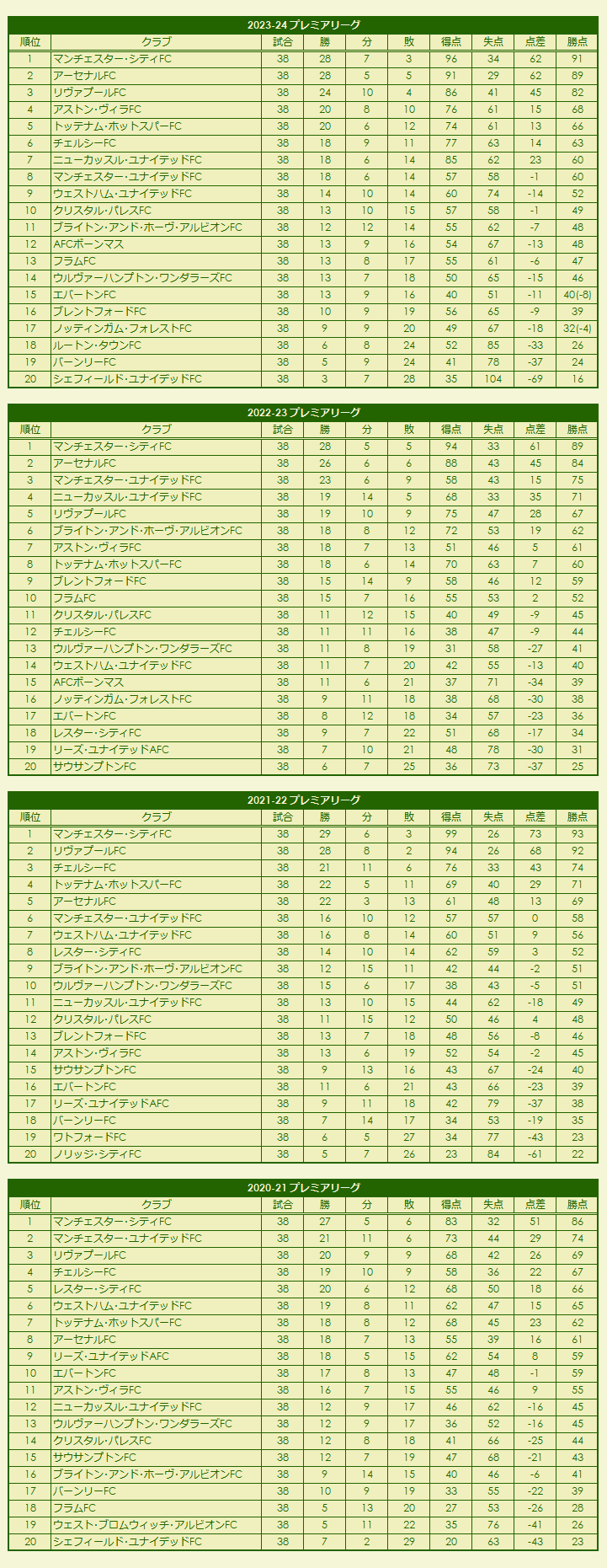 2020sPremier League season standings