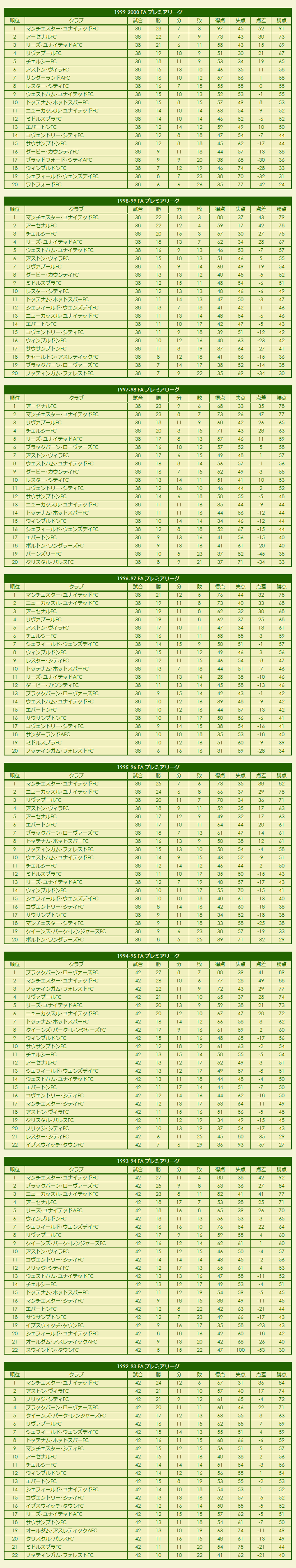 1990s(2)FA Premier League season standings