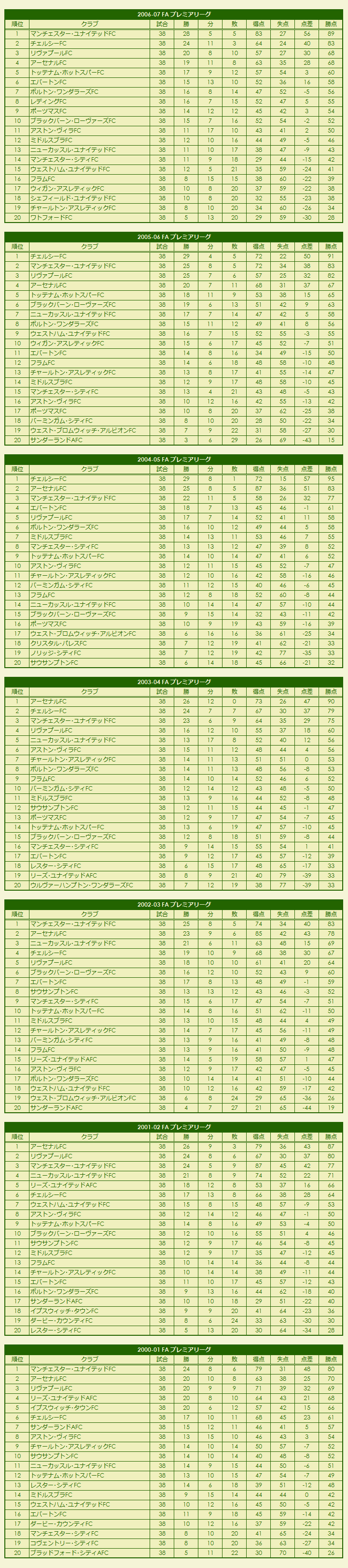 2000s(1)FA Premier League season standings