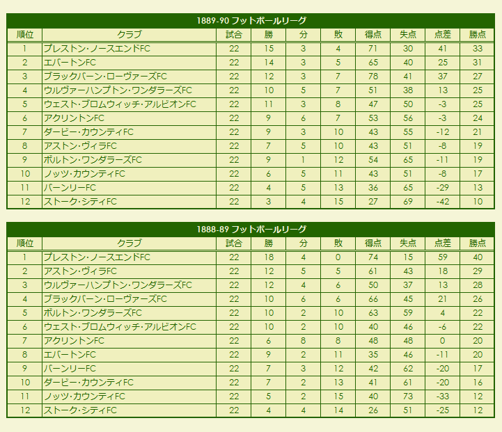 1880s Football League season standings