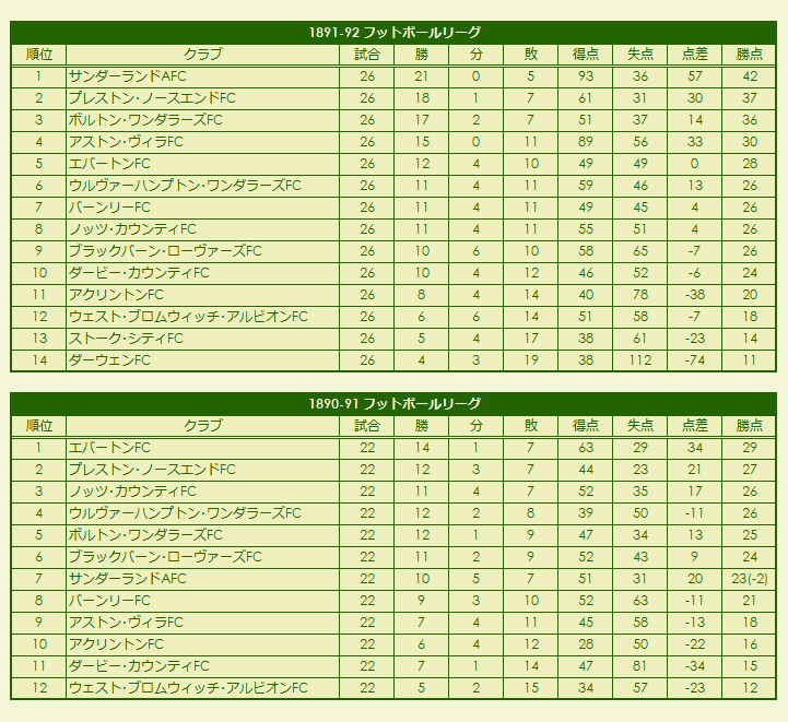 1890s(1) Football League season standings