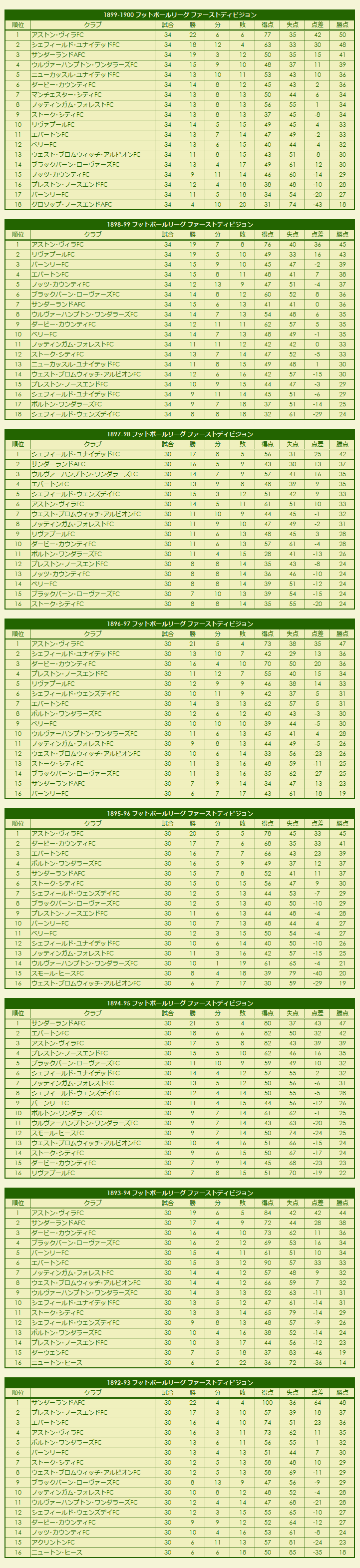 1890s(2) Football League First Division season standings