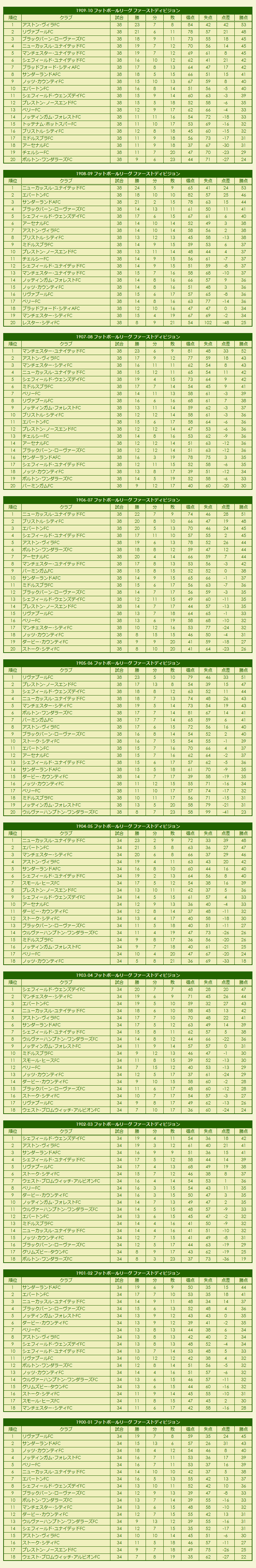 1900s Football League First Division season standings