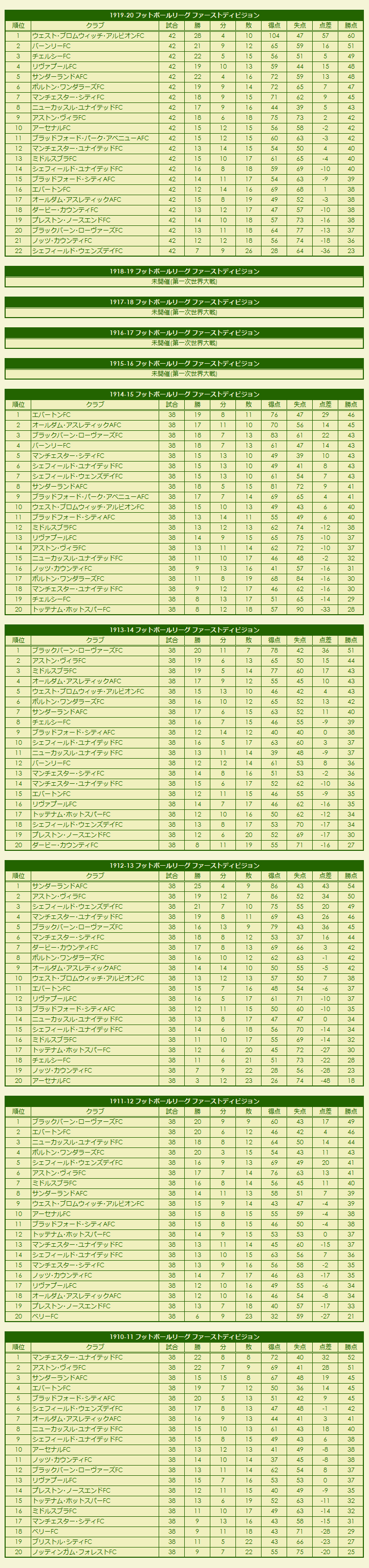 1910s Football League First Division season standings