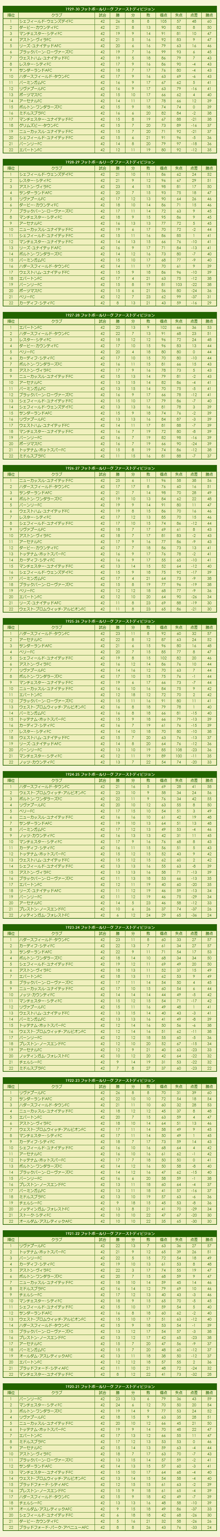 1920s Football League First Division season standings