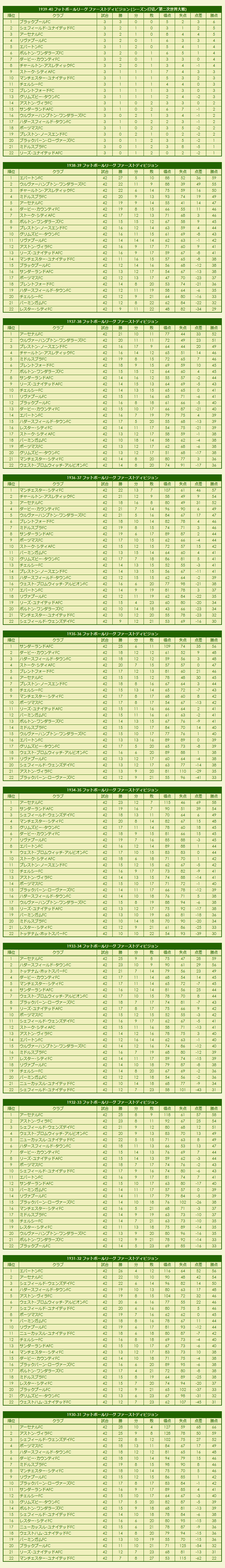 1930s Football League First Division season standings