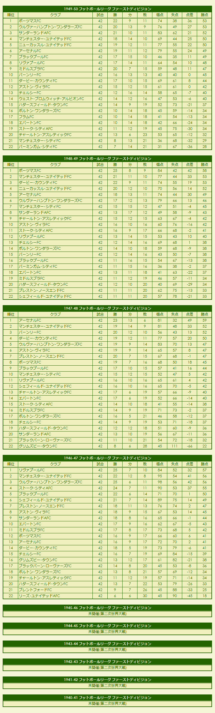 1940s Football League First Division season standings