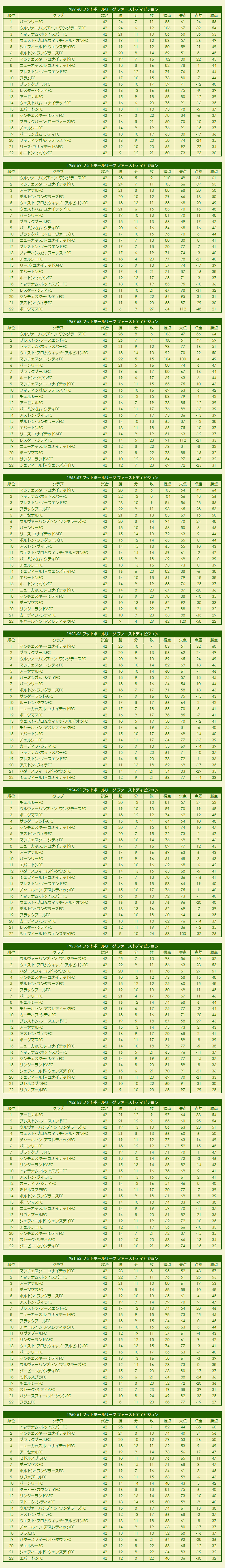 1950s Football League First Division season standings