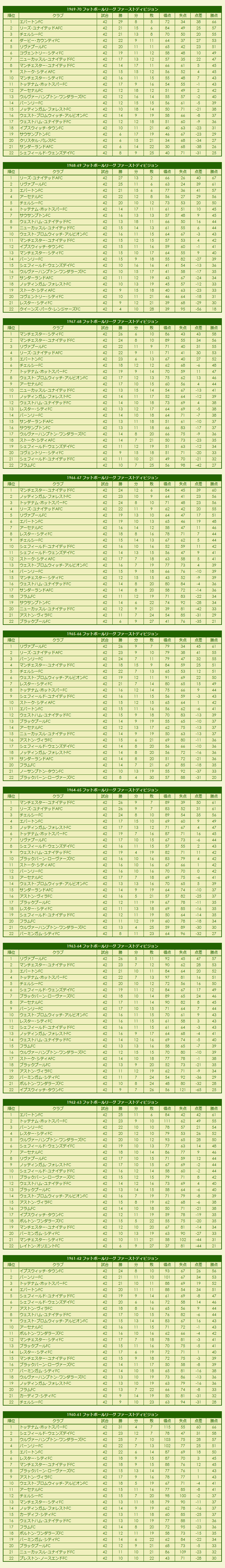 1960s Football League First Division season standings