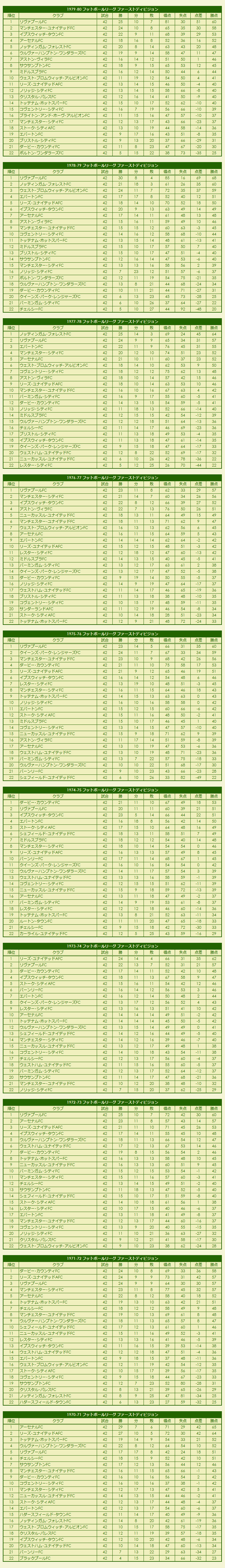 1970s Football League First Division season standings