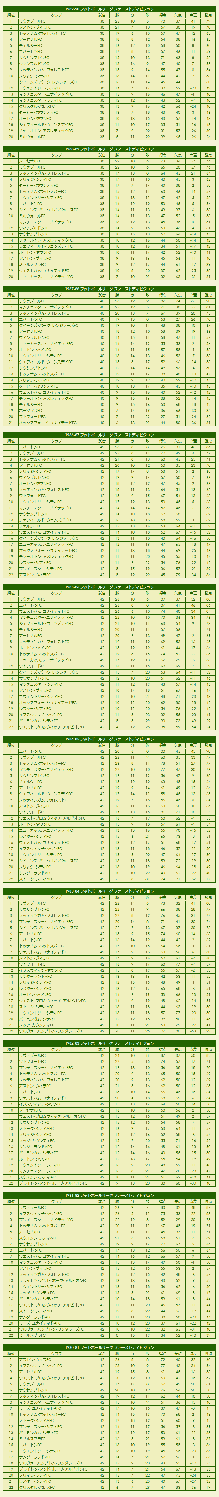 1980s Football League First Division season standings