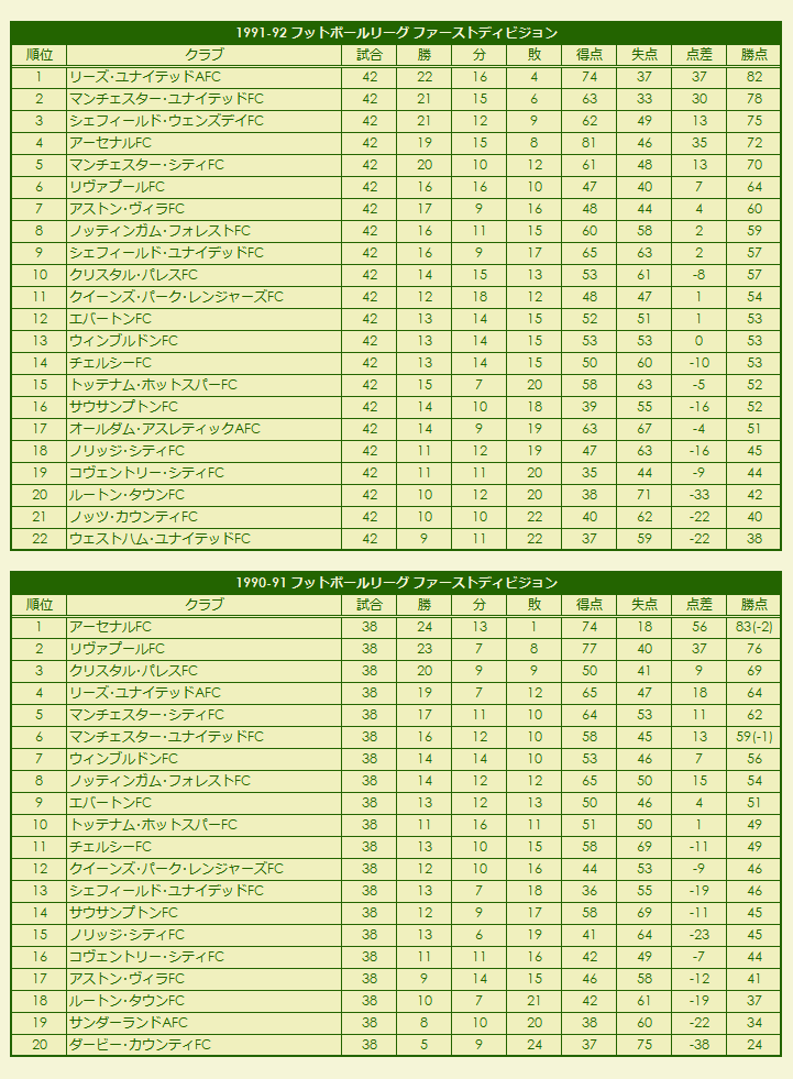 1990s(1) Football League First Division season standings