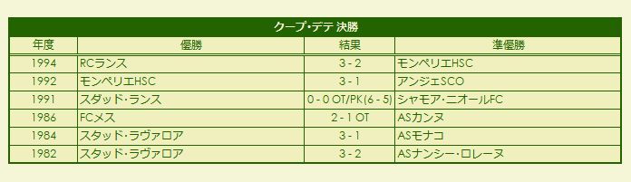 1982-1994 Coupe d'Été Finale results