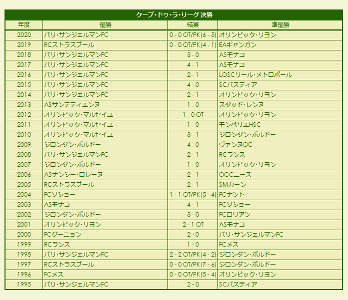 1995-2020 Coupe de la Ligue Finale results