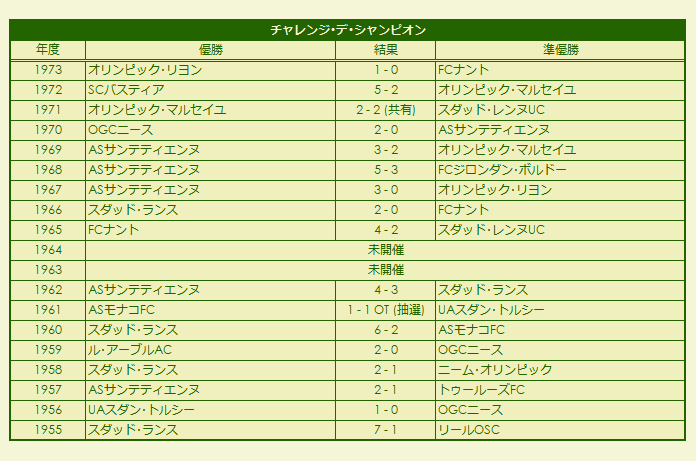 1955-1973 Challenge des Champions results