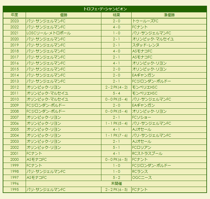 1995-2022 Trophée des Champions results