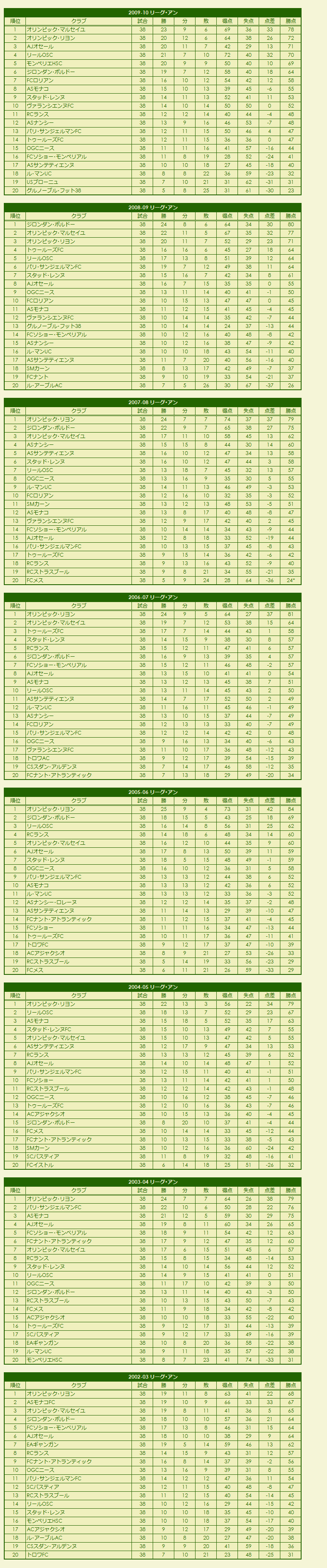 2000s(2) Ligue 1 season standings