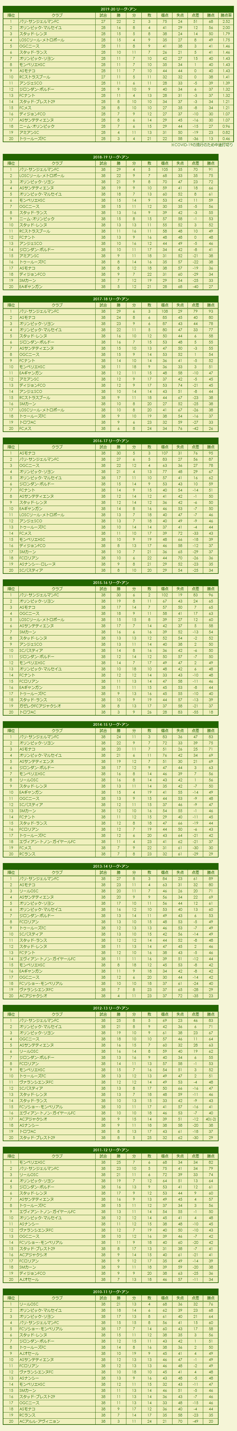 2010s Ligue 1 season standings