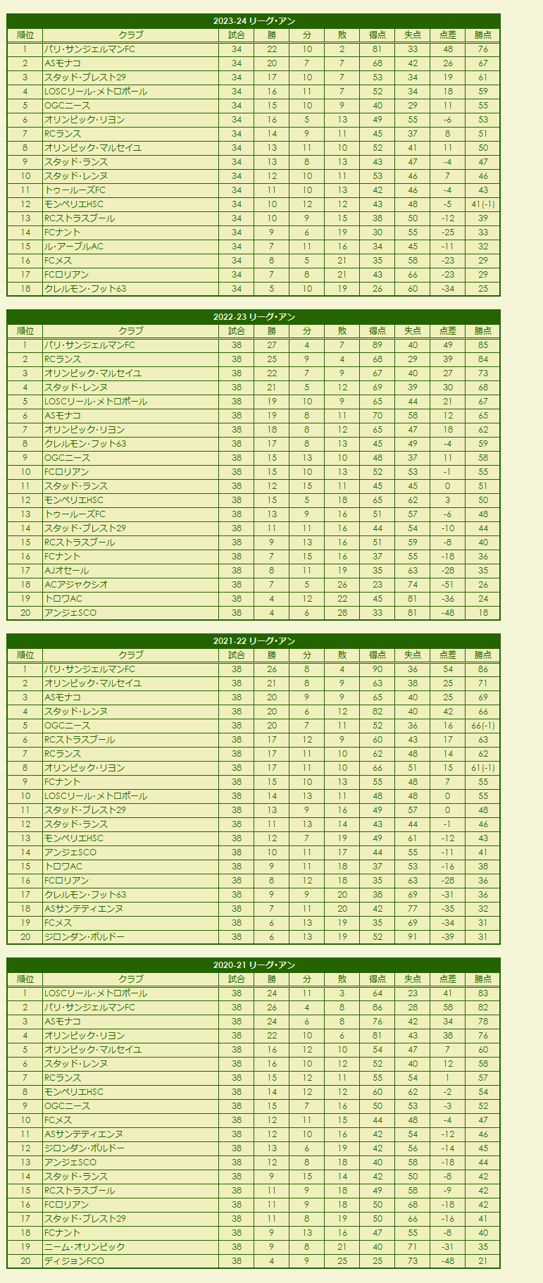 2020s Ligue 1 season standings