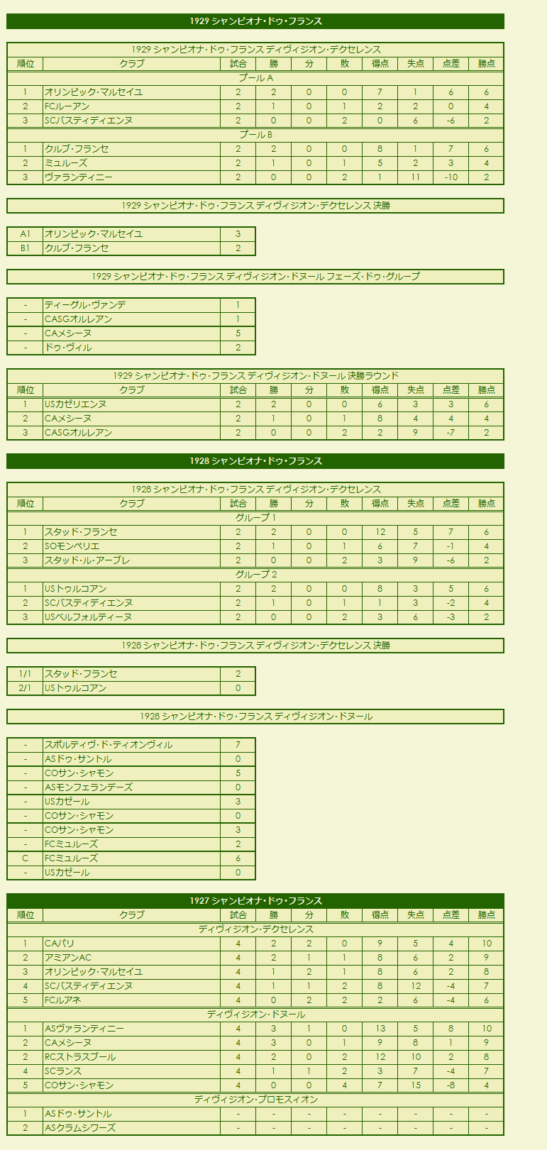 1920s Championnat de France season standings