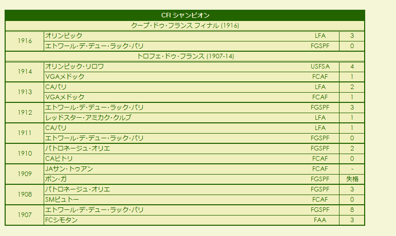 1907-1914/1916 Comité Français Interfédéral results