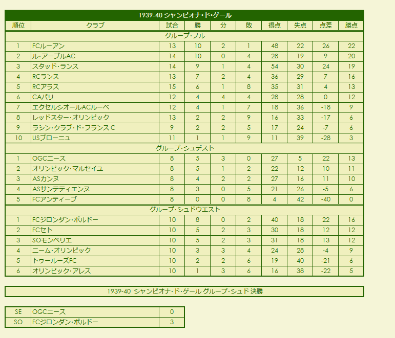 1930s(3) Championnat de Guerre season standings