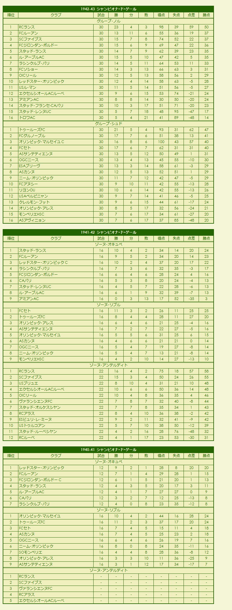 1940s(1) Championnat de Guerre season standings