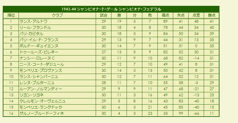 1940s(2) Championnat de Guerre Championnat Fédéral season standings