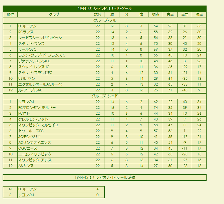 1940s(3) Championnat de Guerre season standings