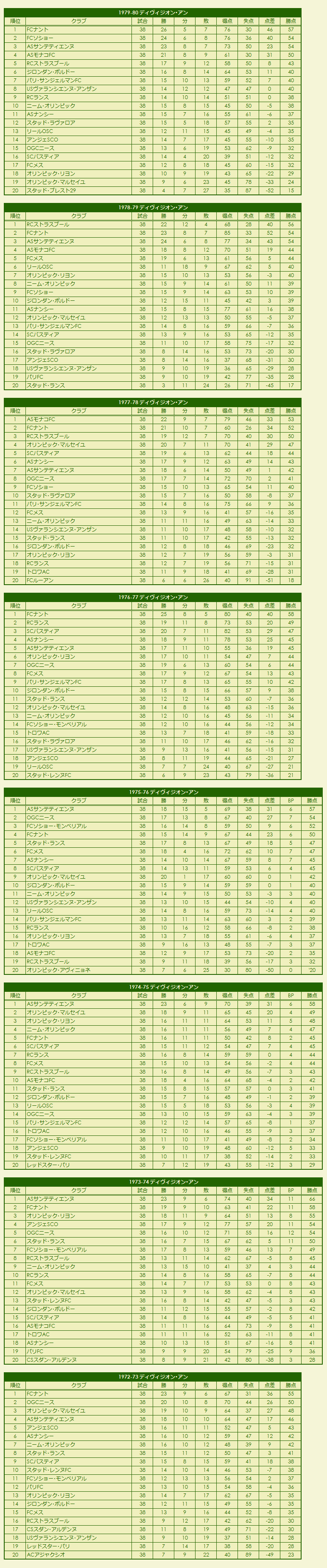 1970s(2) Division 1 season standings