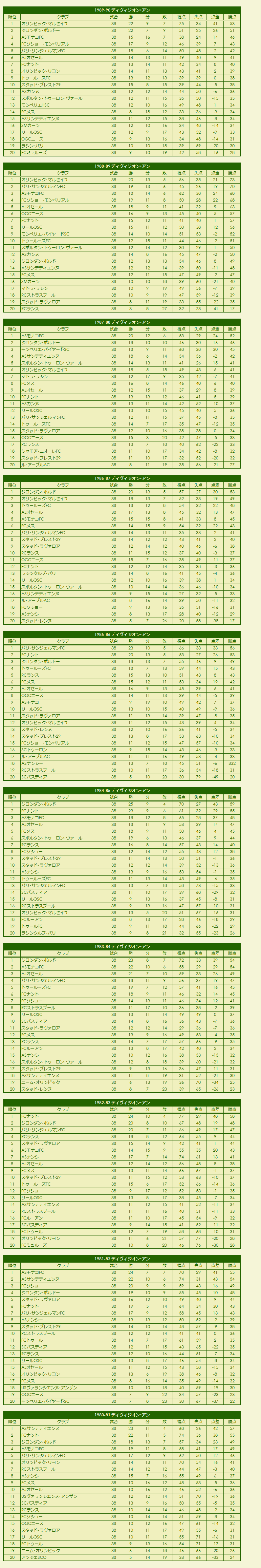 1980s Division 1 season standings