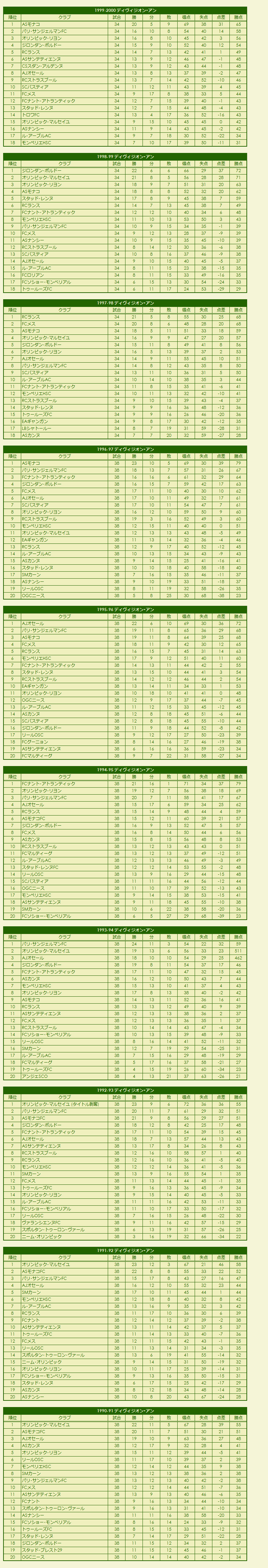 1990s Division 1 season standings