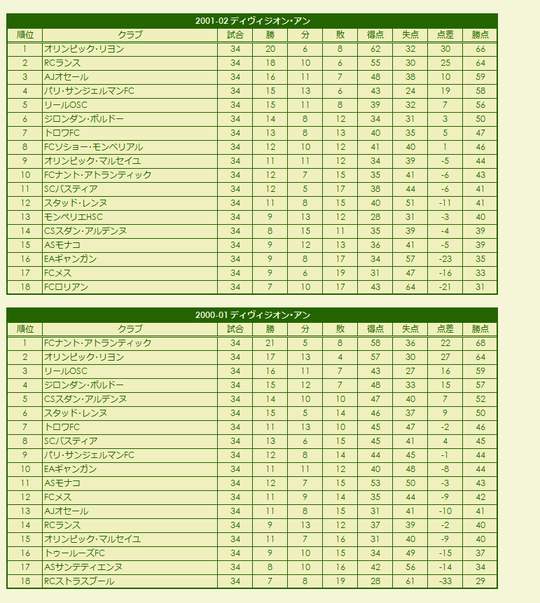 2000s(1) Division 1 season standings