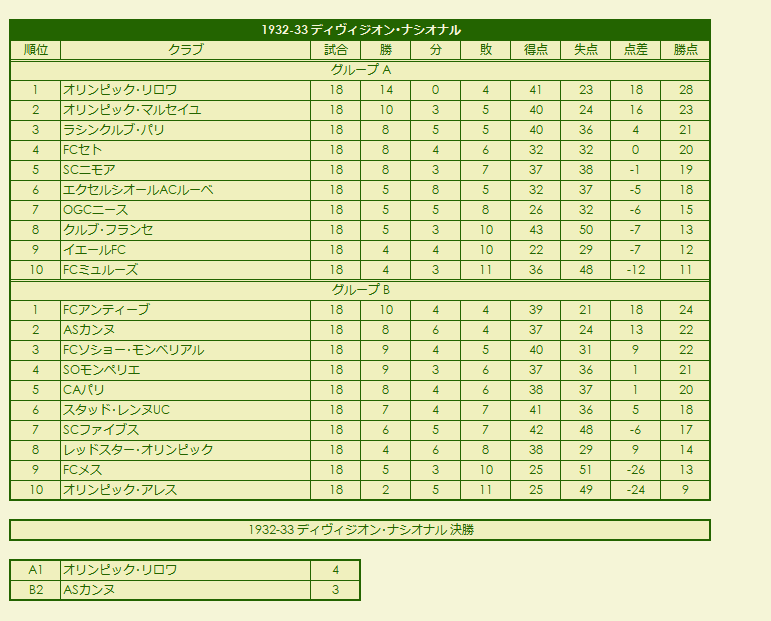 1930s(1) Division Nationale season standings