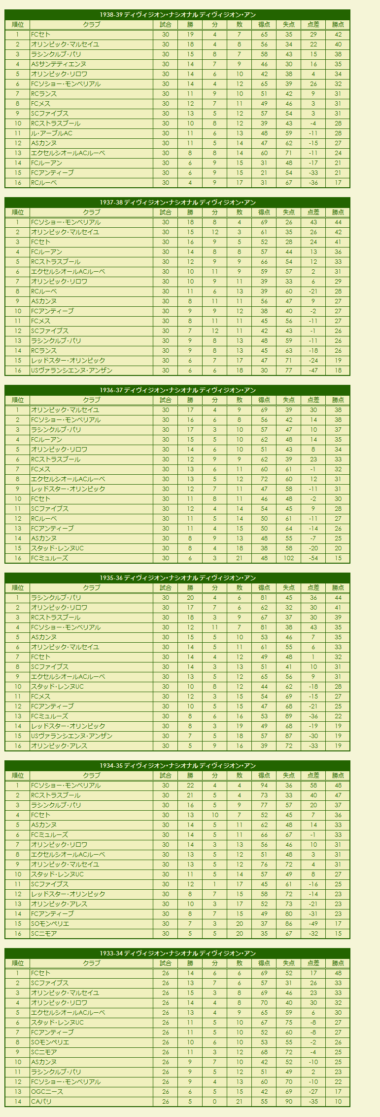 1930s(2) Division Nationale Division 1 season standings