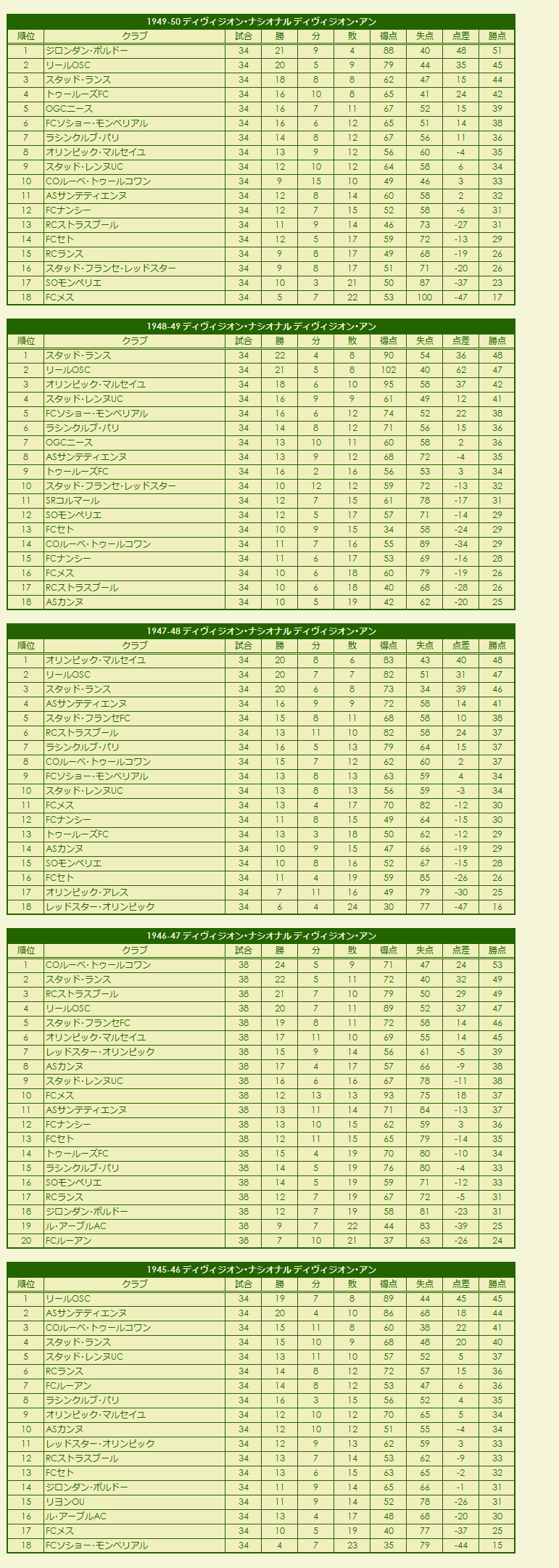 1940s(4) Division Nationale Division 1 season standings