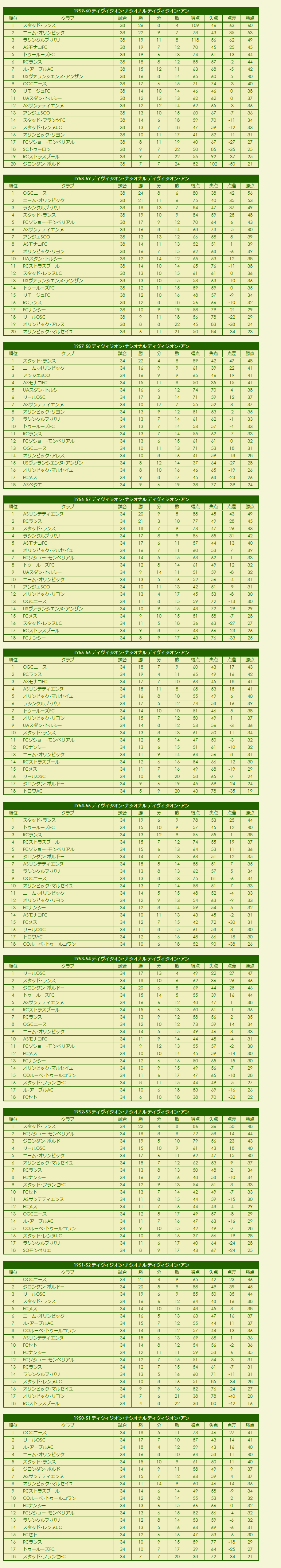 1950s Division Nationale Division 1 season standings