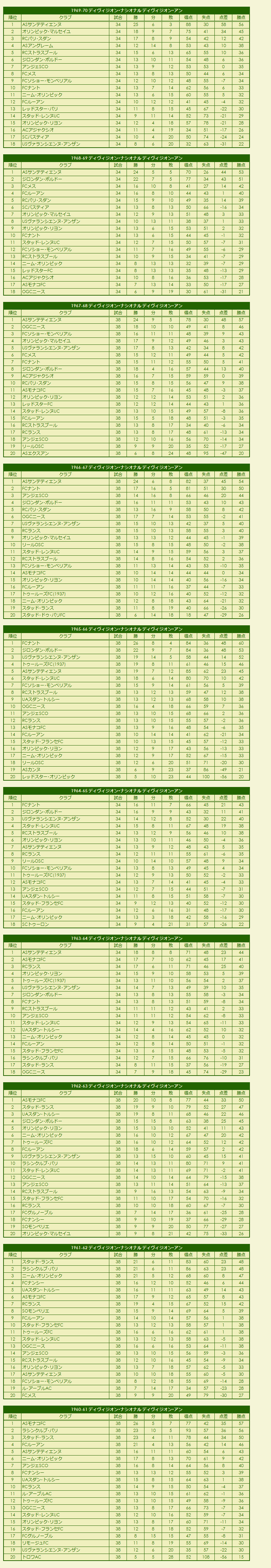 1960s Division Nationale Division 1 season standings