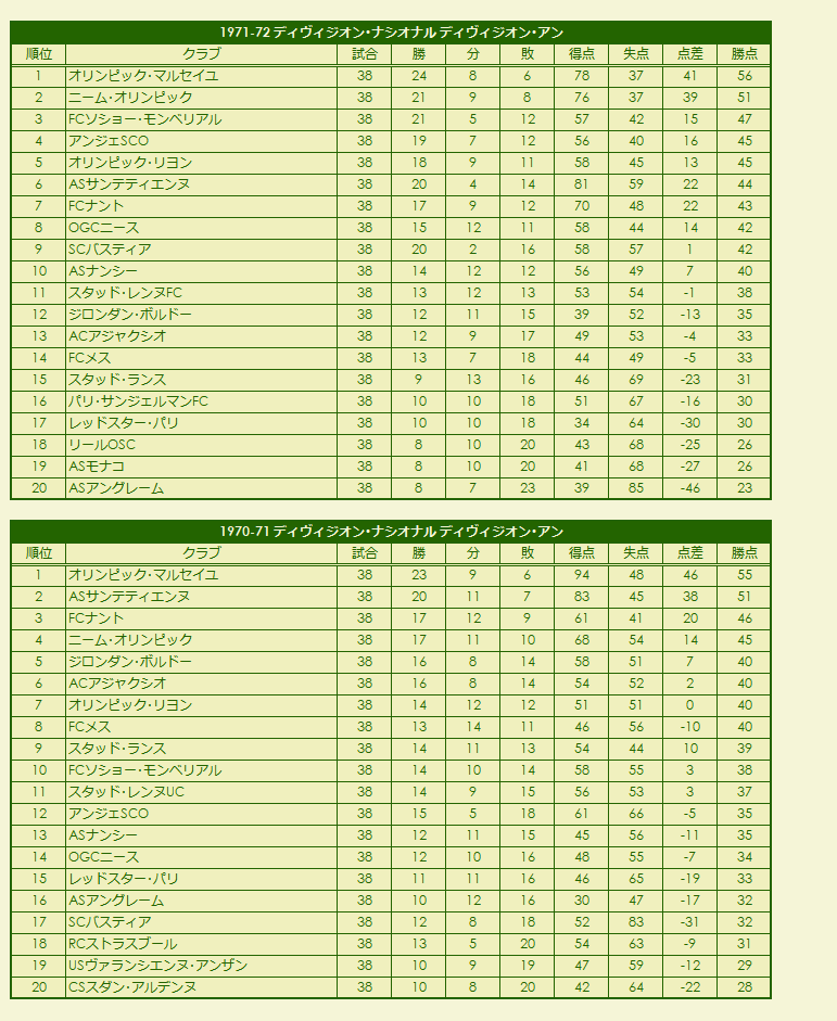 1970s(1) Division Nationale Division 1 season standings