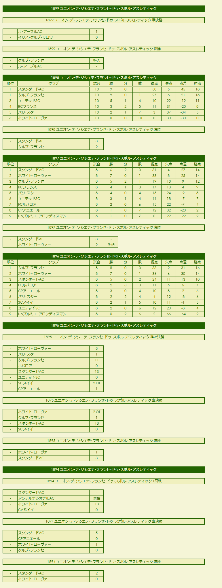 1890s Union des Sociétés Françaises de Sports Athlétiques results