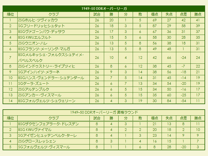 1940s(3) DDR-Fußball-Oberliga results