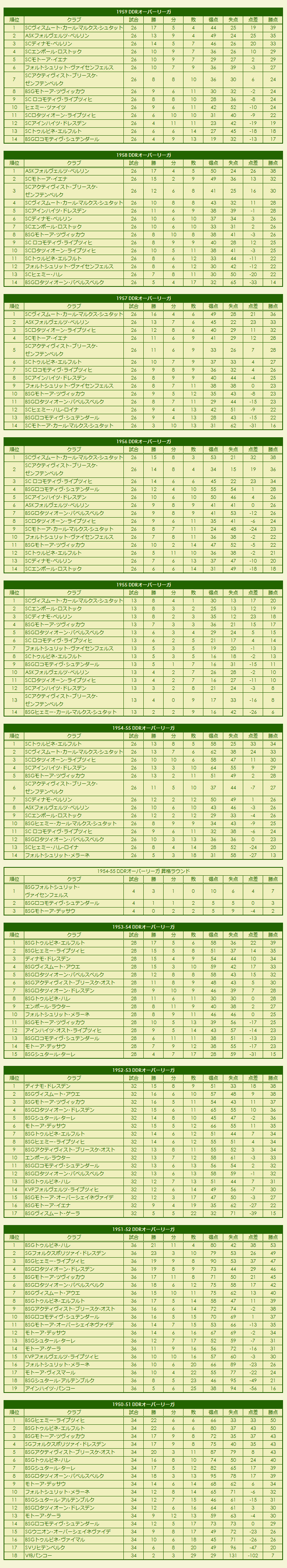 1950s DDR-Fußball-Oberliga season standings