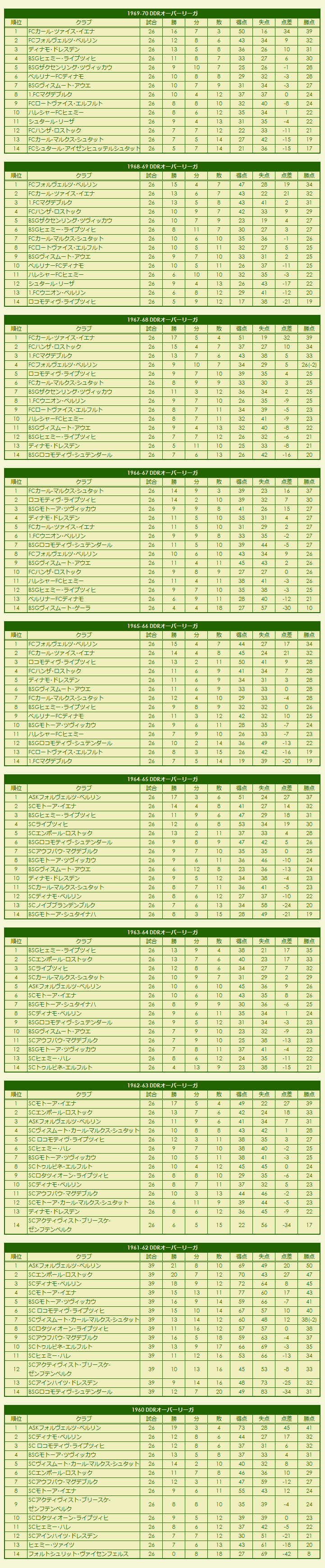 1960s DDR-Fußball-Oberliga season standings