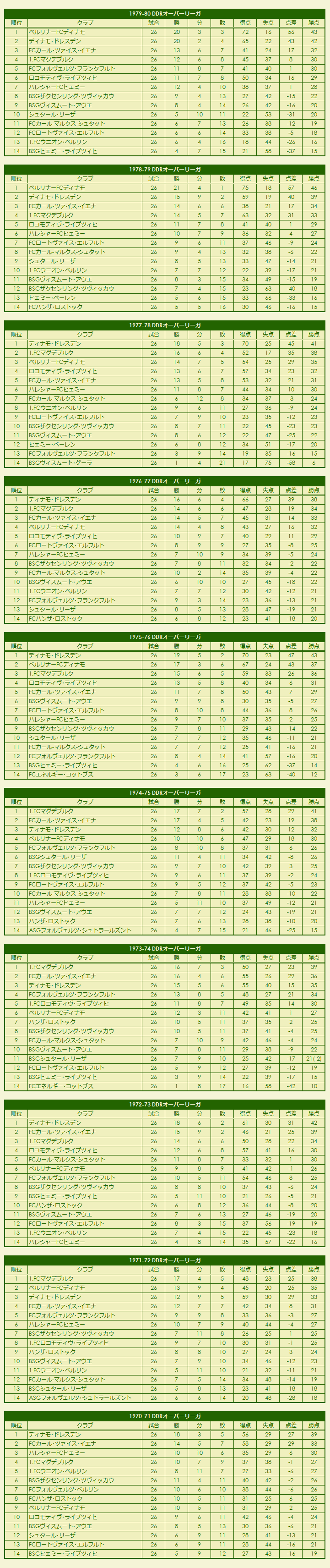 1970s DDR-Fußball-Oberliga season standings