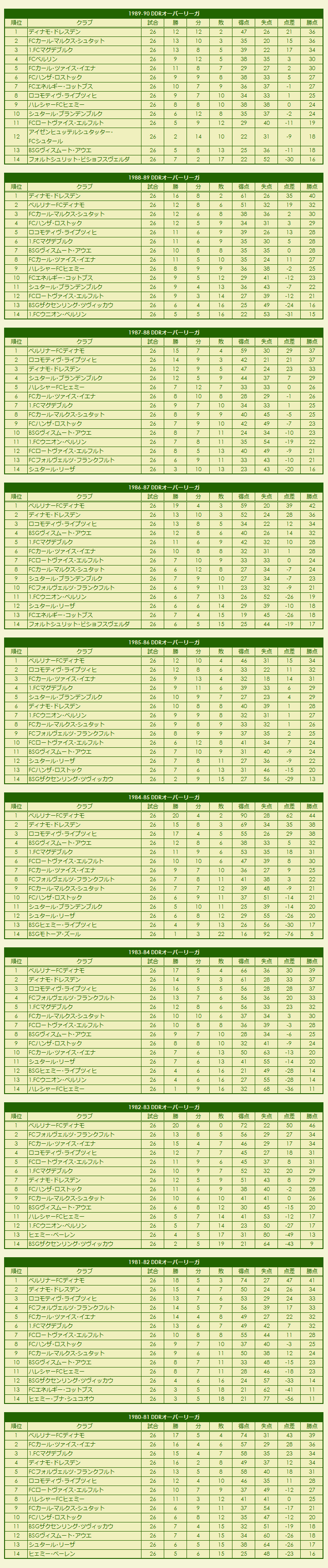 1980s DDR-Fußball-Oberliga season standings