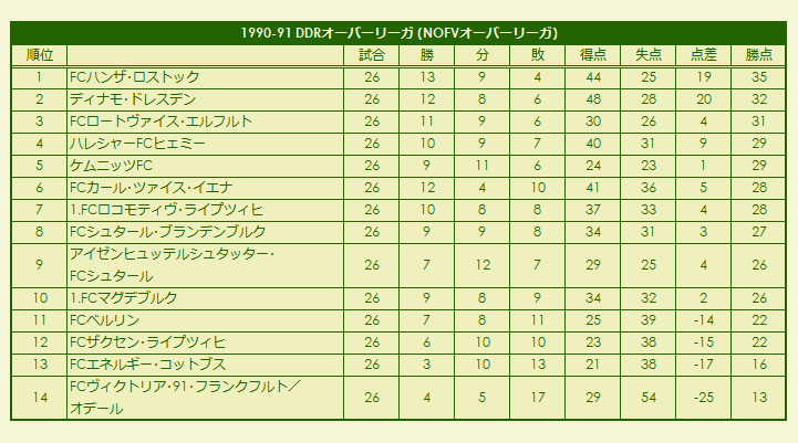 1990s DDR-Fußball-Oberliga season standings