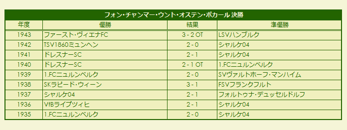 1935-1943 von Tschammer und Osten Pokal finale