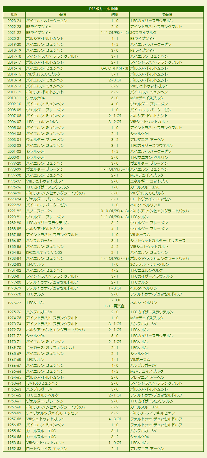 1952-2024 DFB-Pokal finale