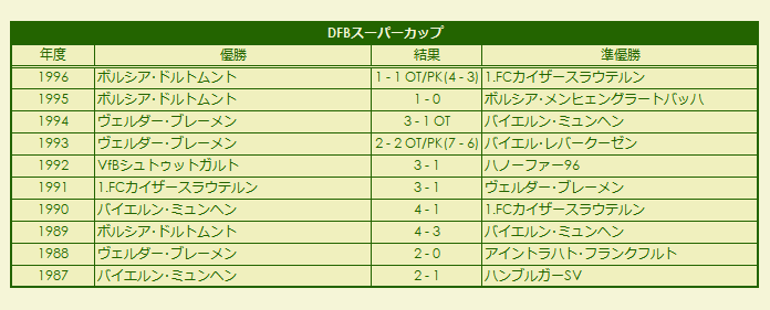 1987-1996 DFB-Supercup results