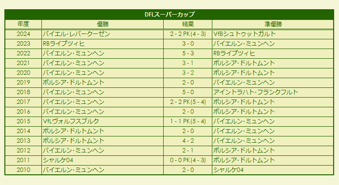 2010-2024 DFL-Supercup results